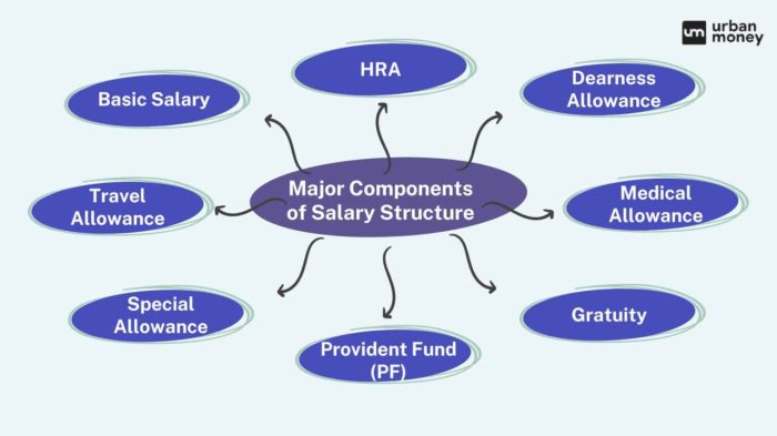 Understanding Salary Breakdown Key Factors And Components Excel ... Komponen Gaji Karyawan Swasta