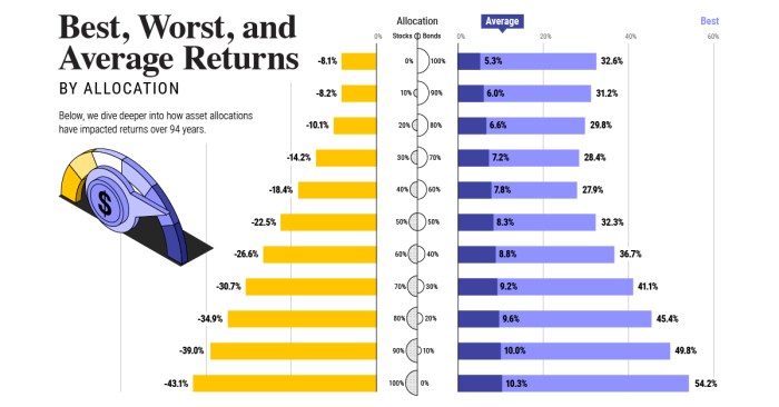 Visualizing 90 Years of Stock and Bond Portfolio Performance Tips Alokasi Gaji Untuk Investasi Jangka Panjang