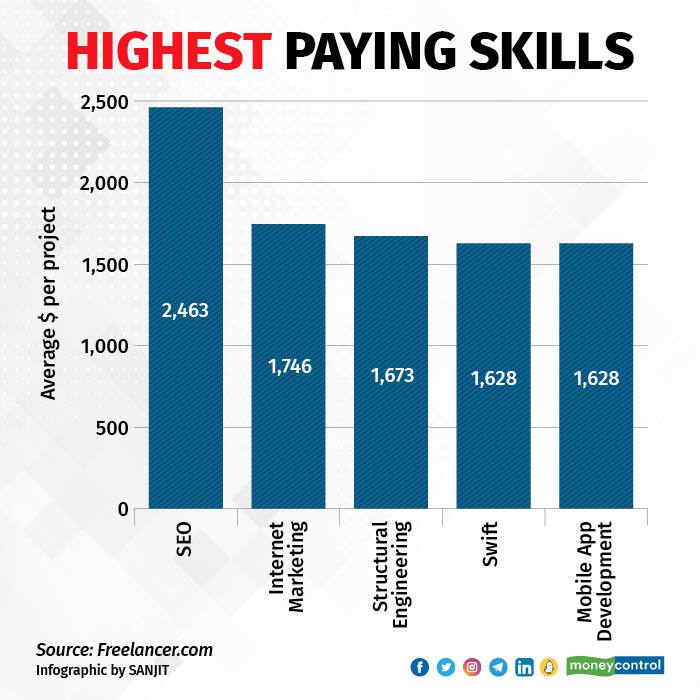 Top highest paying skills Skill Dengan Bayaran Tertinggi Saat Ini