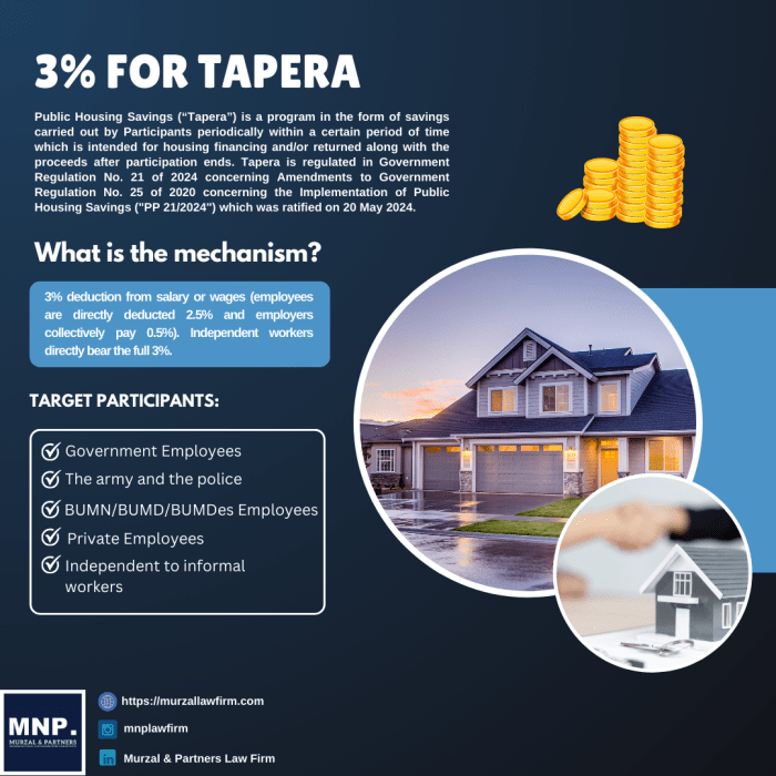 Tapera, Program Tabungan untuk Wujudkan Rumah Impian | Indonesia Baik Pemerintah Kaji Ulang Skema Pengganti Program Tapera.
