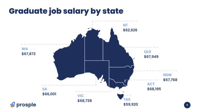 Average graduate salaries in Australia (2023 update) Apakah Gaji Fresh Graduate Harus Sesuai UMR