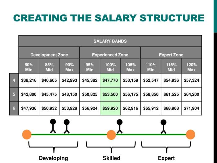 Salary structure | PDF Struktur Gaji Untuk Posisi Manajerial