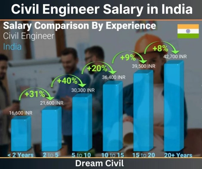 Standar Gaji Insinyur Sipil Di Proyek Nasional