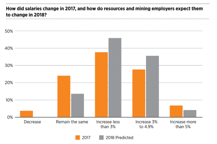 Average gross salaries in selected mining companies and national level ... Gaji Profesi Di Industri Pertambangan