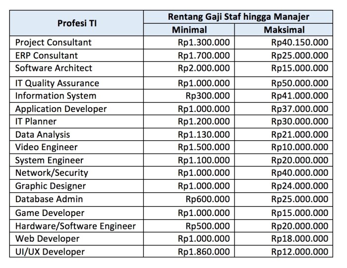 Cara Membuat Slip Gaji dan Contohnya - Sinarmas Land Standar Gaji Project Manager Di Perusahaan Teknologi